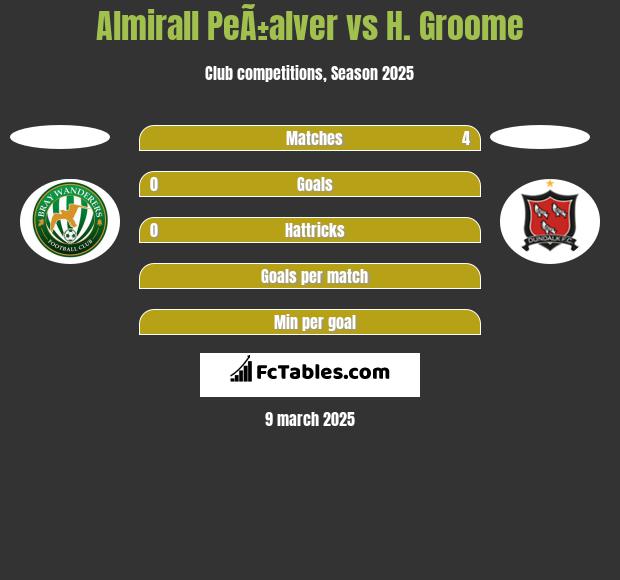 Almirall PeÃ±alver vs H. Groome h2h player stats