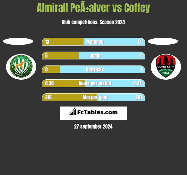 Almirall PeÃ±alver vs Coffey h2h player stats