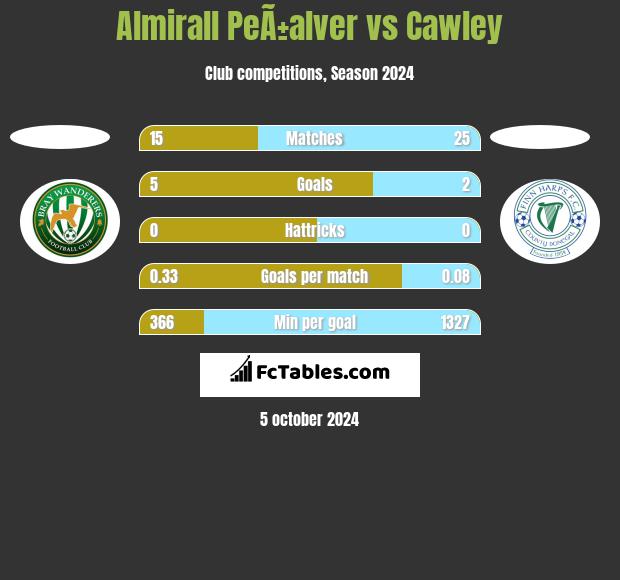 Almirall PeÃ±alver vs Cawley h2h player stats