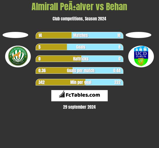 Almirall PeÃ±alver vs Behan h2h player stats