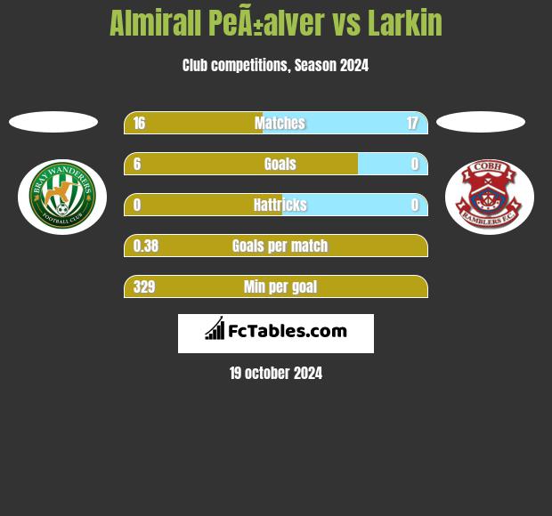 Almirall PeÃ±alver vs Larkin h2h player stats