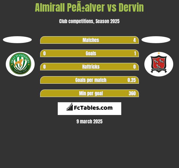 Almirall PeÃ±alver vs Dervin h2h player stats