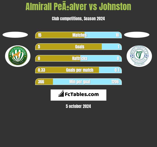 Almirall PeÃ±alver vs Johnston h2h player stats