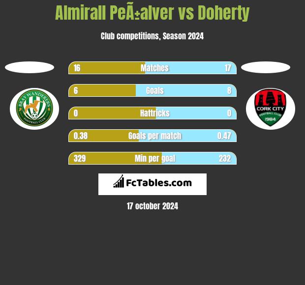 Almirall PeÃ±alver vs Doherty h2h player stats