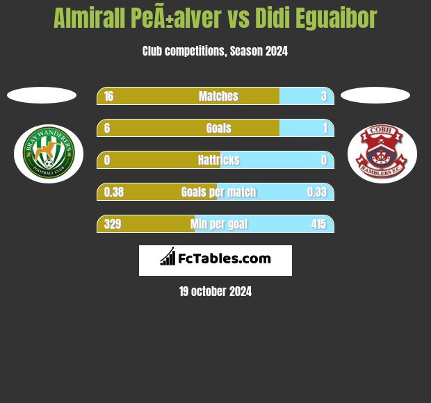 Almirall PeÃ±alver vs Didi Eguaibor h2h player stats