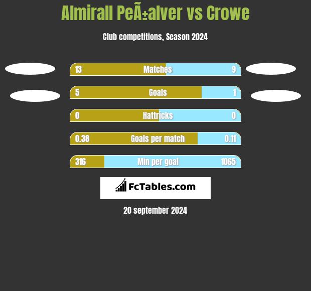 Almirall PeÃ±alver vs Crowe h2h player stats