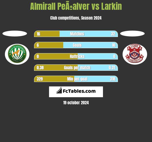 Almirall PeÃ±alver vs Larkin h2h player stats