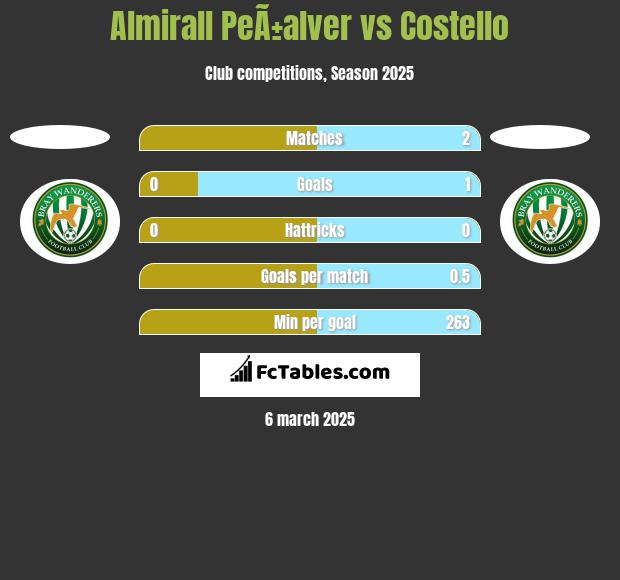 Almirall PeÃ±alver vs Costello h2h player stats