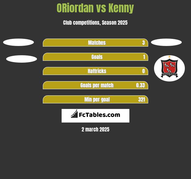 ORiordan vs Kenny h2h player stats