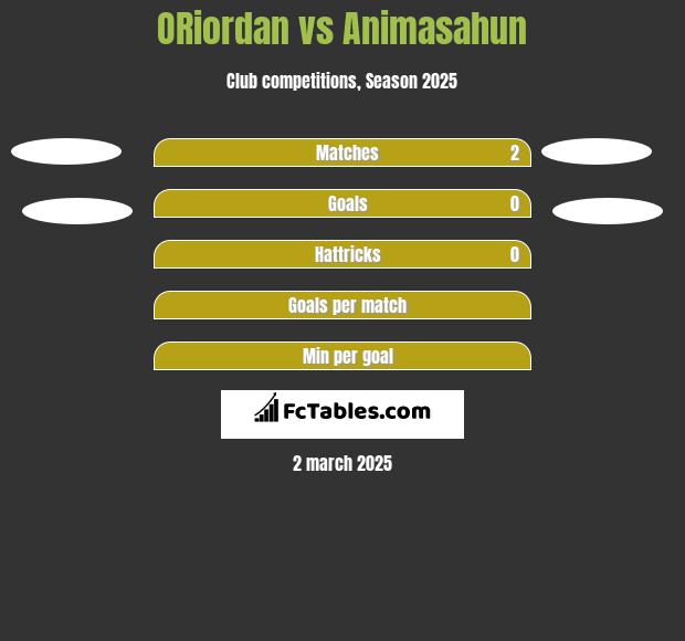 ORiordan vs Animasahun h2h player stats