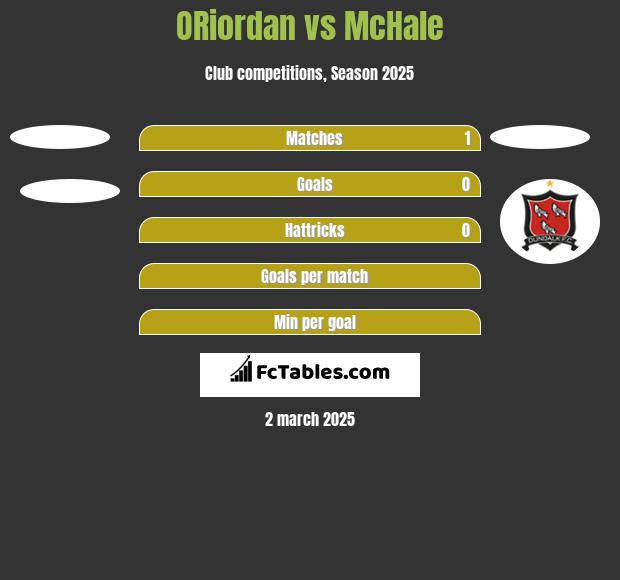 ORiordan vs McHale h2h player stats