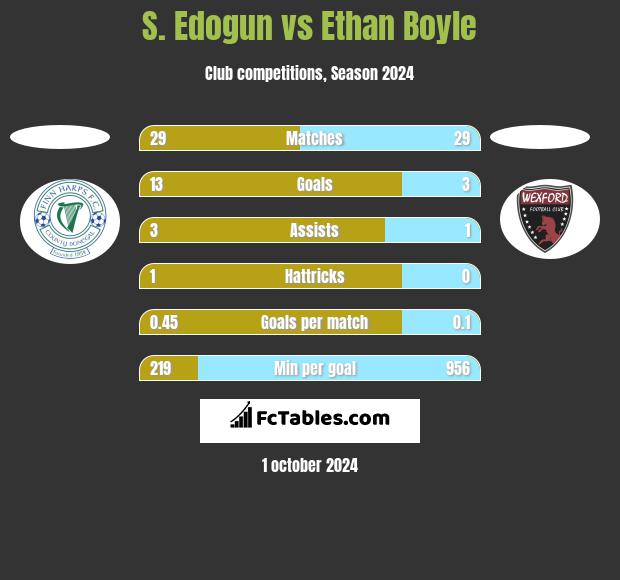 S. Edogun vs Ethan Boyle h2h player stats