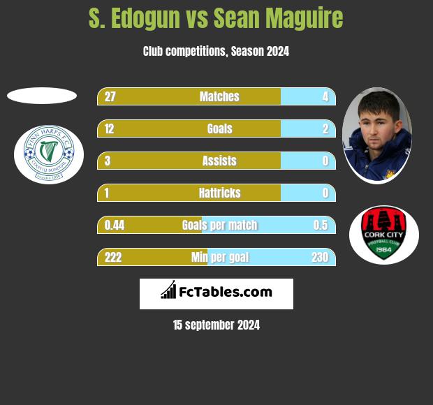 S. Edogun vs Sean Maguire h2h player stats