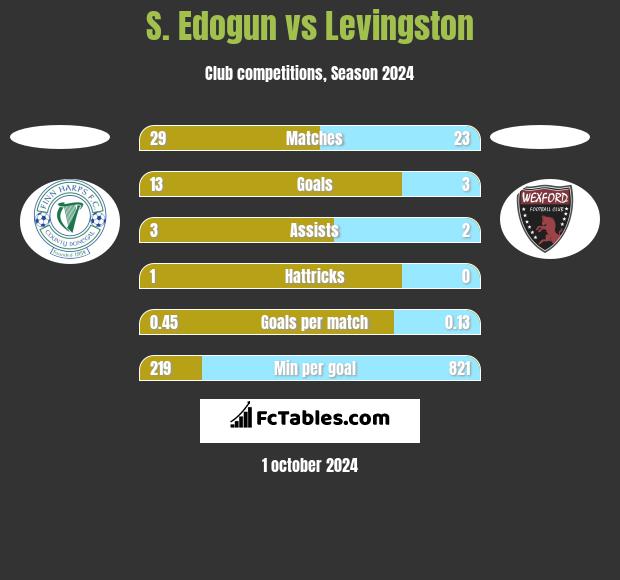 S. Edogun vs Levingston h2h player stats