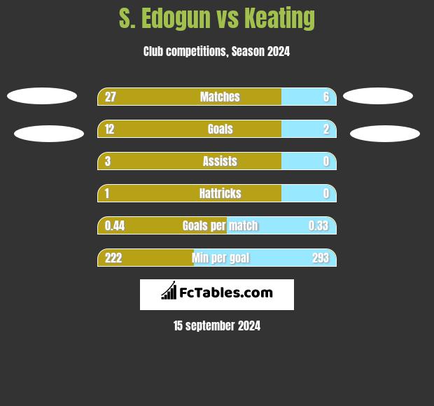 S. Edogun vs Keating h2h player stats