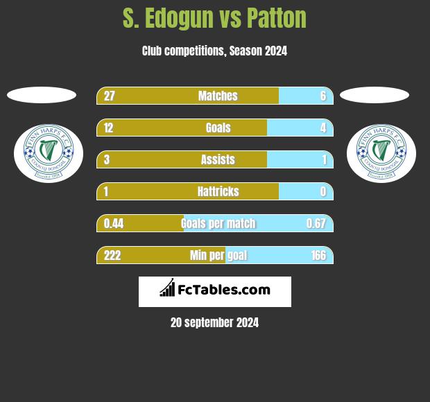 S. Edogun vs Patton h2h player stats