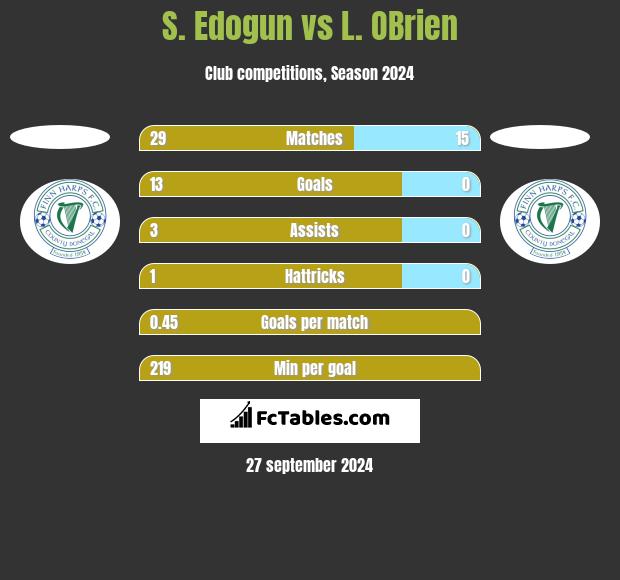 S. Edogun vs L. OBrien h2h player stats