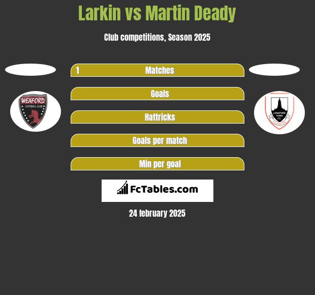 Larkin vs Martin Deady h2h player stats