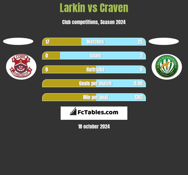 Larkin vs Craven h2h player stats