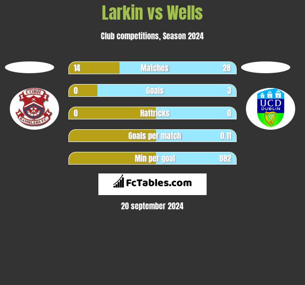 Larkin vs Wells h2h player stats