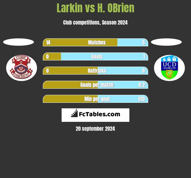 Larkin vs H. OBrien h2h player stats