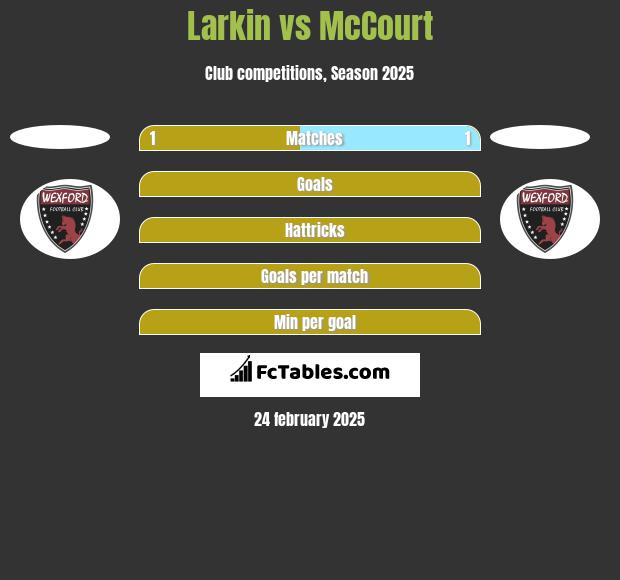 Larkin vs McCourt h2h player stats