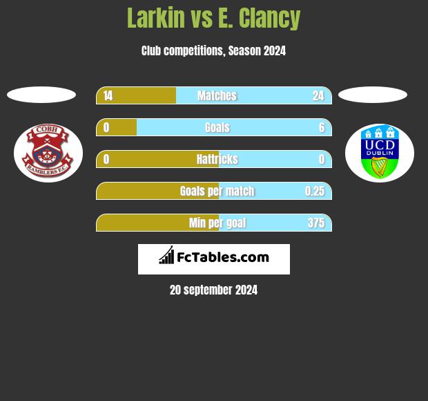 Larkin vs E. Clancy h2h player stats