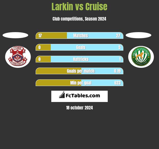 Larkin vs Cruise h2h player stats