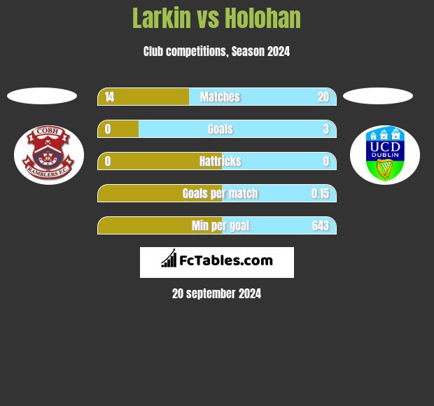 Larkin vs Holohan h2h player stats