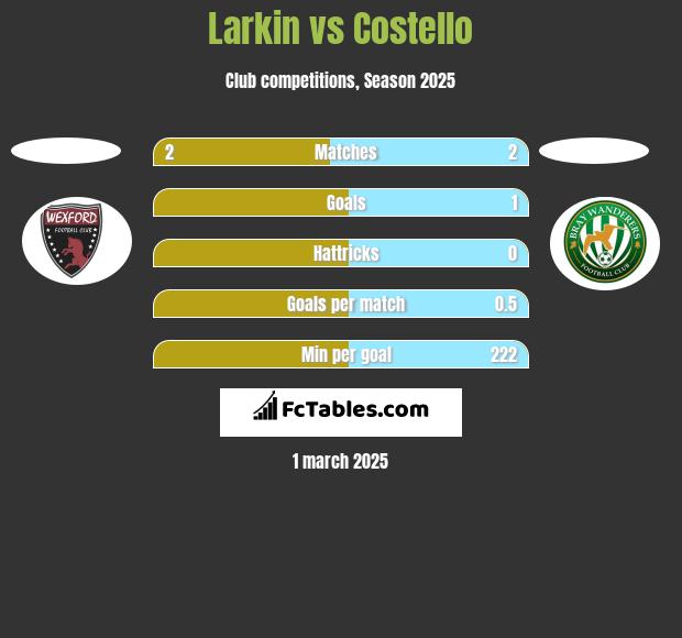 Larkin vs Costello h2h player stats