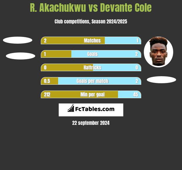 R. Akachukwu vs Devante Cole h2h player stats