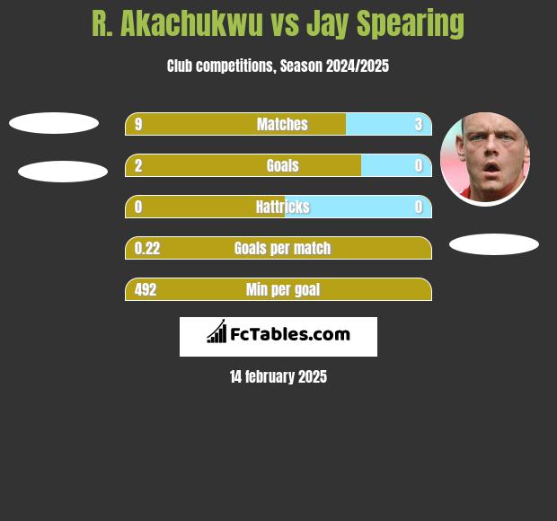 R. Akachukwu vs Jay Spearing h2h player stats