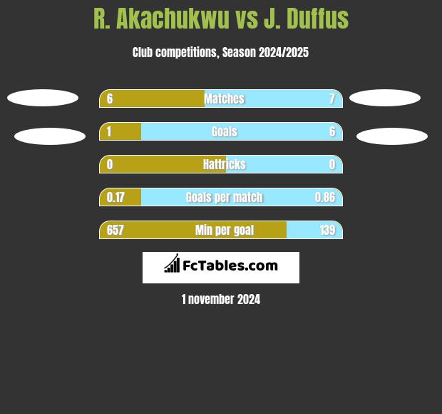 R. Akachukwu vs J. Duffus h2h player stats