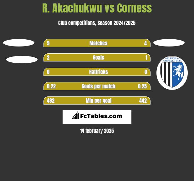 R. Akachukwu vs Corness h2h player stats