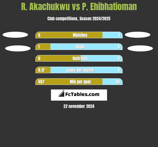 R. Akachukwu vs P. Ehibhatioman h2h player stats