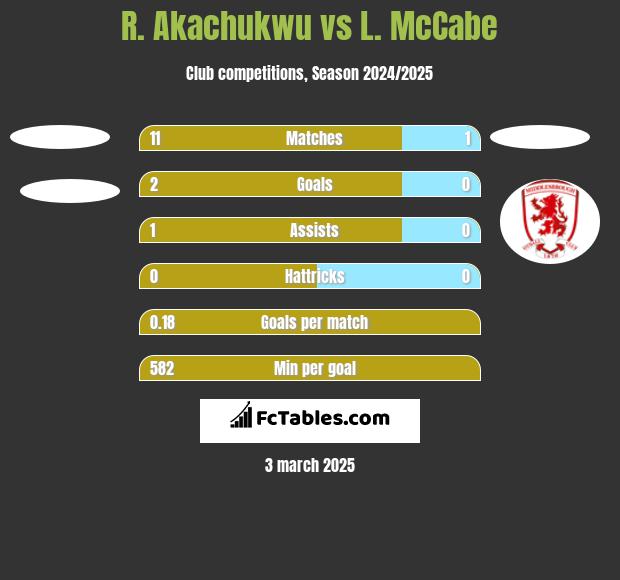 R. Akachukwu vs L. McCabe h2h player stats