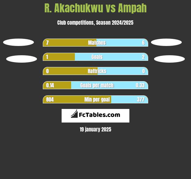 R. Akachukwu vs Ampah h2h player stats