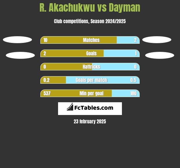 R. Akachukwu vs Dayman h2h player stats