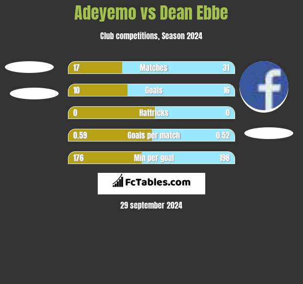 Adeyemo vs Dean Ebbe h2h player stats