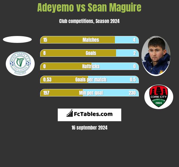 Adeyemo vs Sean Maguire h2h player stats