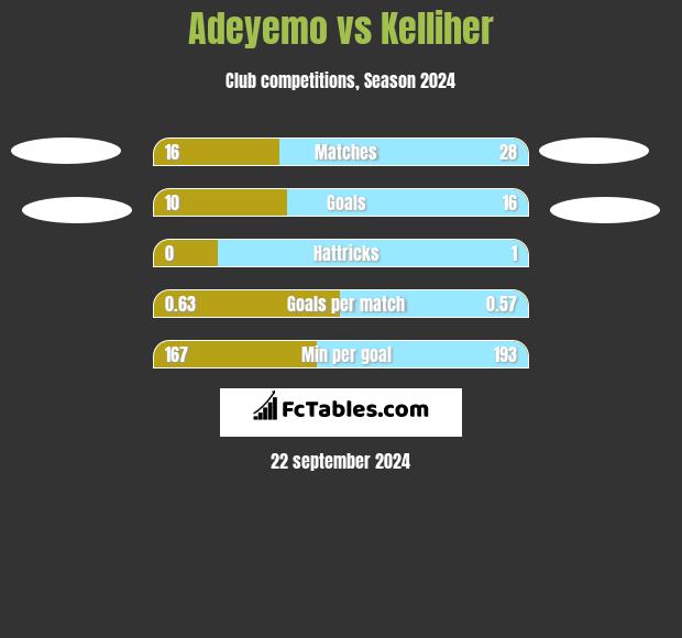 Adeyemo vs Kelliher h2h player stats