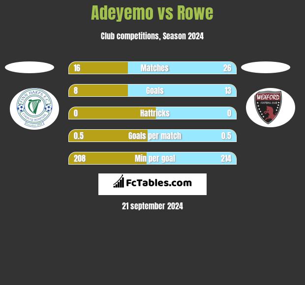 Adeyemo vs Rowe h2h player stats