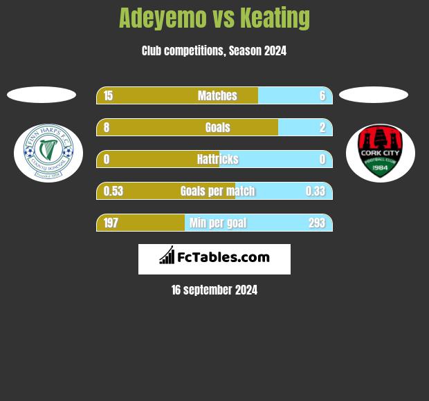 Adeyemo vs Keating h2h player stats