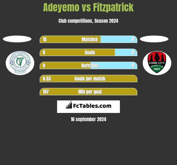 Adeyemo vs Fitzpatrick h2h player stats