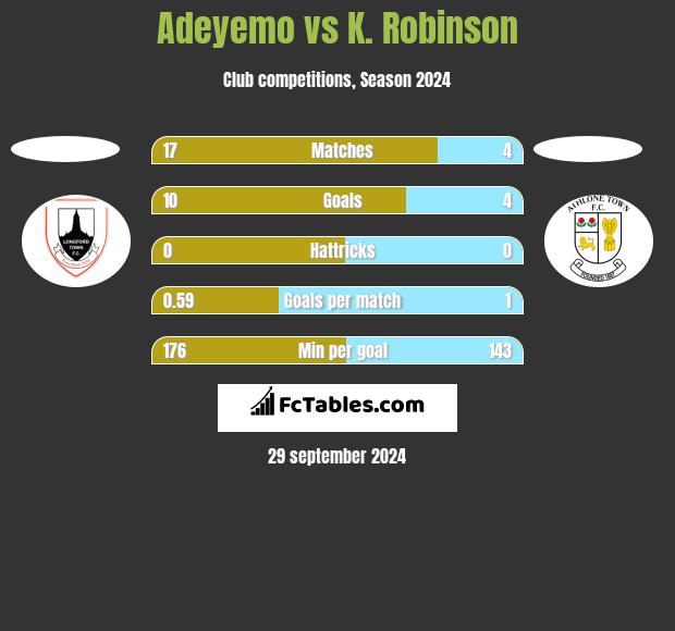 Adeyemo vs K. Robinson h2h player stats