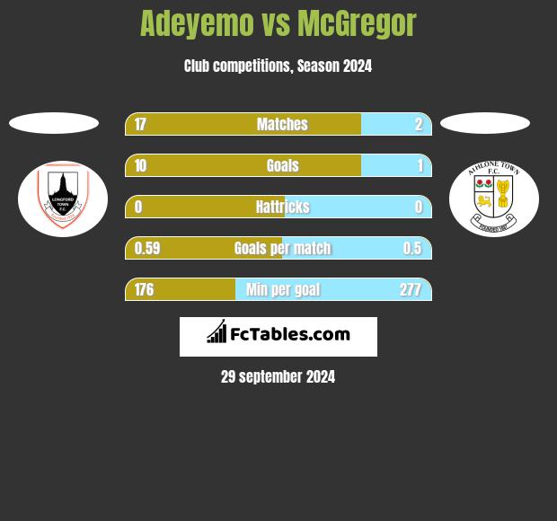 Adeyemo vs McGregor h2h player stats