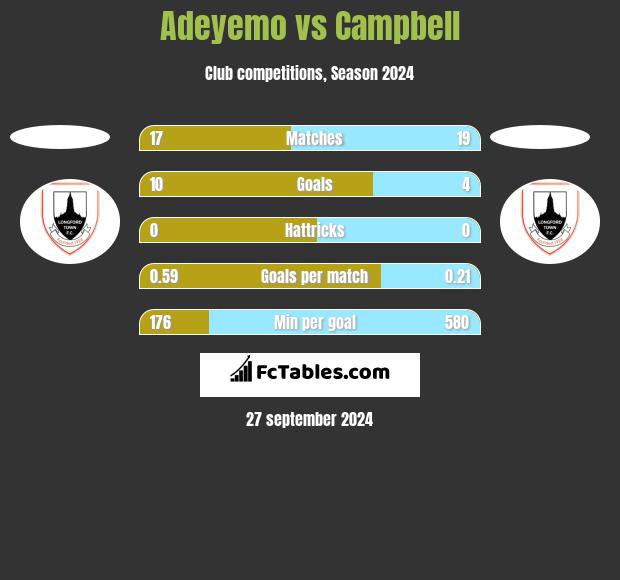 Adeyemo vs Campbell h2h player stats