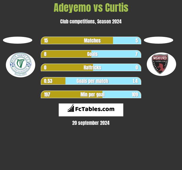 Adeyemo vs Curtis h2h player stats