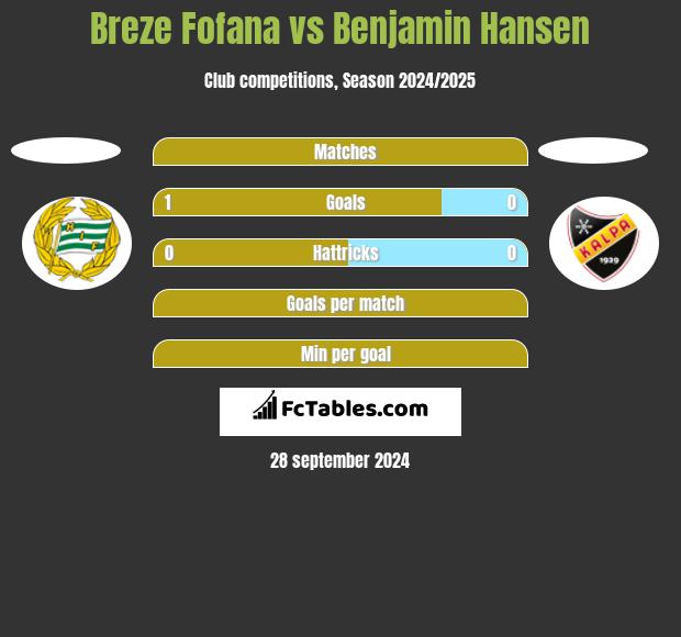 Breze Fofana vs Benjamin Hansen h2h player stats