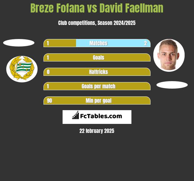 Breze Fofana vs David Faellman h2h player stats